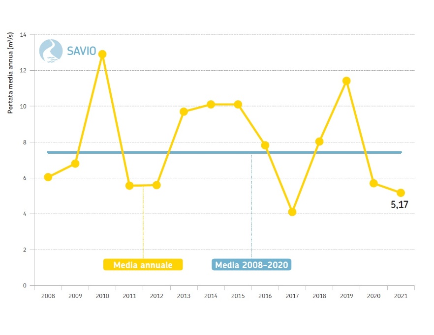 Fiume Savio, sezione idrometrica di San Carlo (FC) - Andamento temporale delle portate medie annuali dal 2008 al 2021 a confronto con la media poliennale 2008-2020