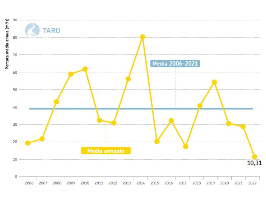 Fiume Taro, sezione idrometrica di San Secondo (PR) - Andamento temporale delle portate medie annuali dal 2006 al 2022 a confronto con la  media poliennale 2006-2021