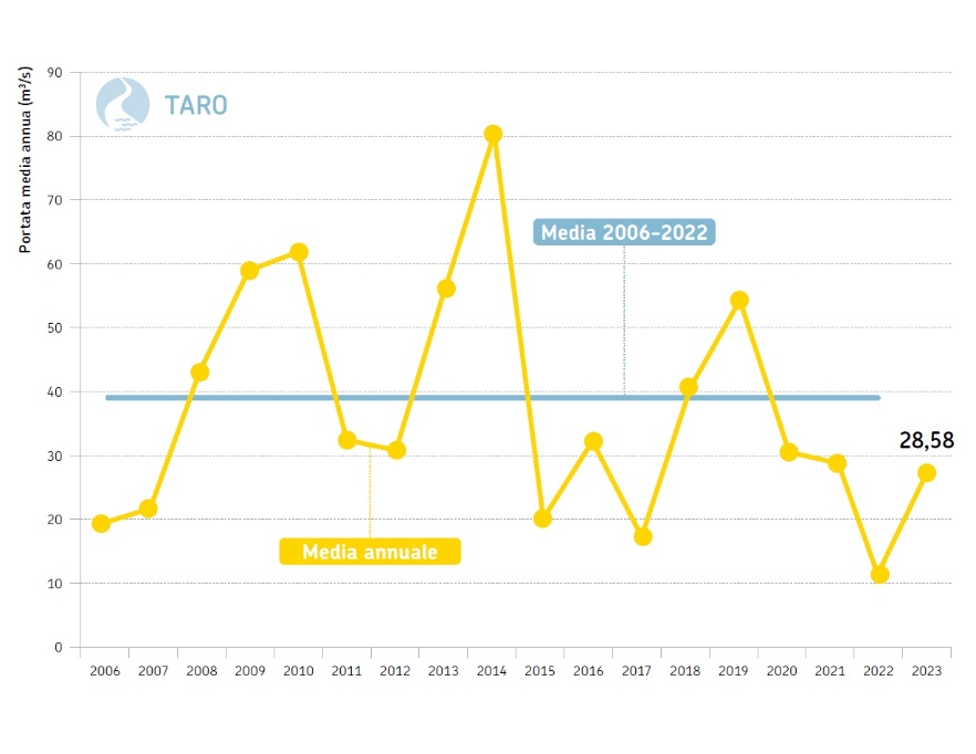 Fiume Taro, sezione idrometrica di San Secondo (PR) - Andamento temporale delle portate medie annuali dal 2006 al 2023 a confronto con la  media poliennale 2006-2022