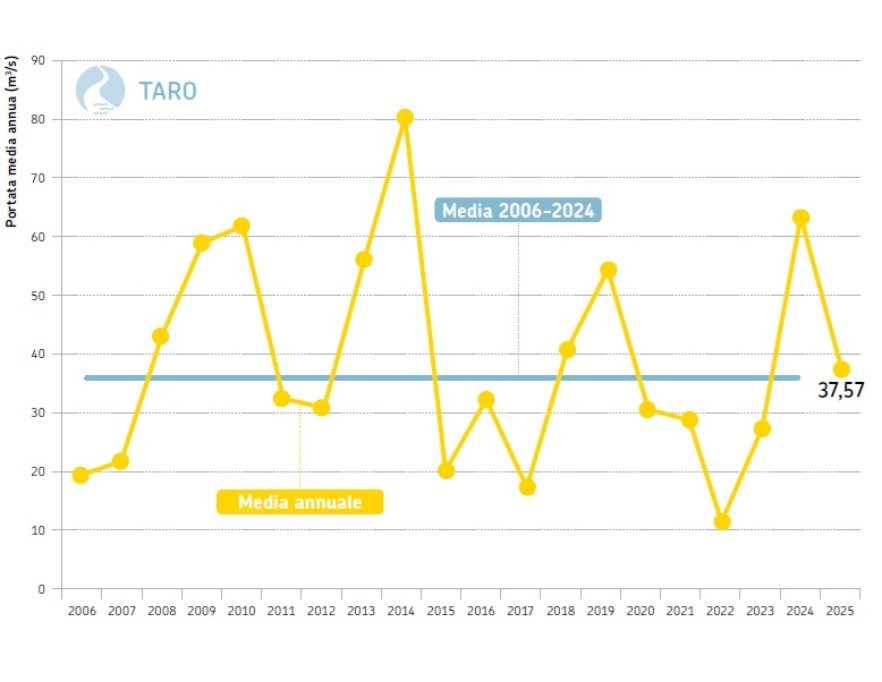 Fiume Taro, sezione idrometrica di San Secondo (PR) - Andamento temporale delle portate medie annuali dal 2006 al 2025 (in giallo) a confronto con la  media poliennale 2006-2024 (in azzurro)