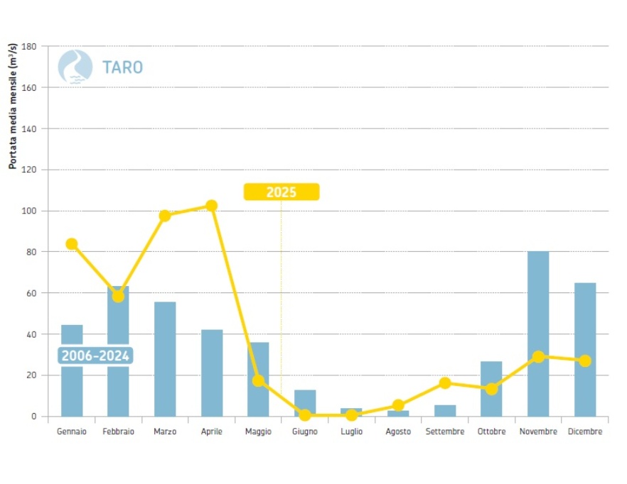 Fiume Taro, sezione idrometrica di San Secondo (PR) - Andamento temporale delle portate medie mensili del 2025 (in giallo) a confronto con i corrispondenti valori medi 2006-2024(in azzurro)