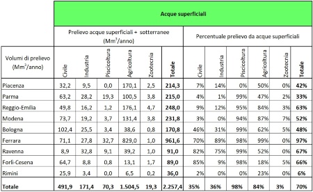 Tabella 2: Prelievi totali da acque superficiali e sotterranee e percentuale relativa alla fonte superficiale (2018)