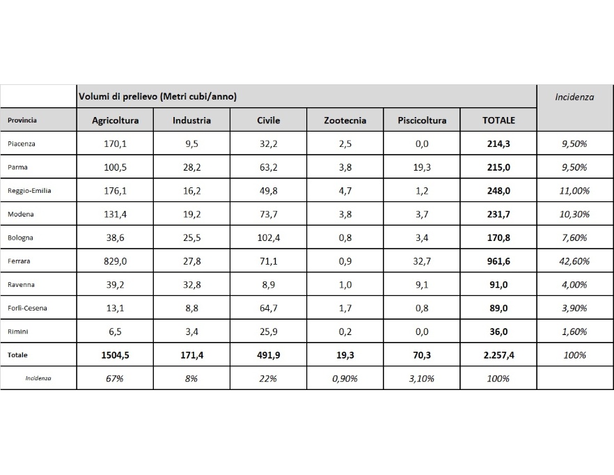 Prelievi (Mmc/anno) totali di acque (superficiali e sotterranei), per provincia e per i diversi usi (anni circostanti il 2018, periodi diversi per i differenti usi)