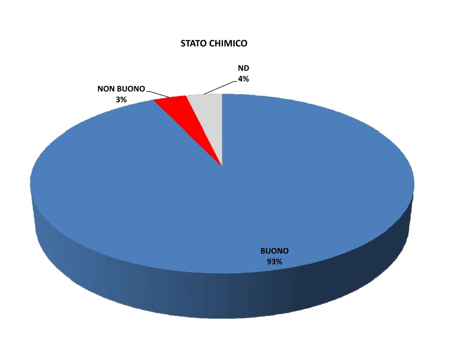 Ripartizione percentuale in classi di qualità dello Stato chimico dei corsi d'acqua (2014÷2016)