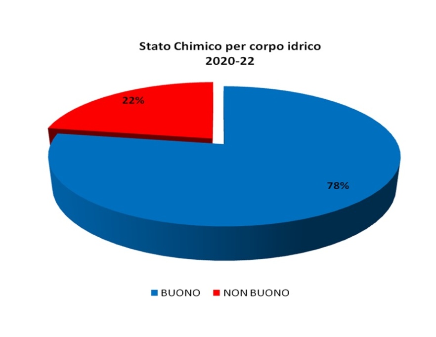 Ripartizione percentuale in classi di qualità dello Stato chimico dei corsi d'acqua (2020÷2022)
