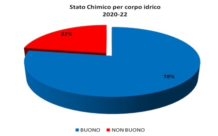 Figura 2: Ripartizione percentuale in classi di qualità dello Stato chimico dei corsi d'acqua (2020÷2022)