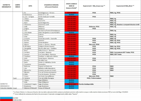 Tabella 1: Valutazione dello Stato chimico dei corsi d’acqua (2020÷2022). Nota: laddove non si raggiunga lo stato buono, sono indicati gli elementi critici che danno luogo a fallimento dello stato buono