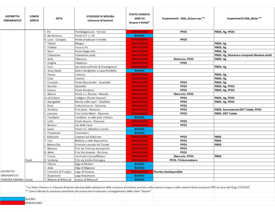 Valutazione dello Stato chimico dei corsi d’acqua (2020÷2022). Nota: laddove non si raggiunga lo stato buono, sono indicati gli elementi critici che danno luogo a fallimento dello stato buono