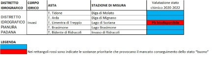 Tabella 1: Valutazione dello Stato chimico dei corpi idrici lacustri (invasi) (2010÷2013 vs 2020÷2022)