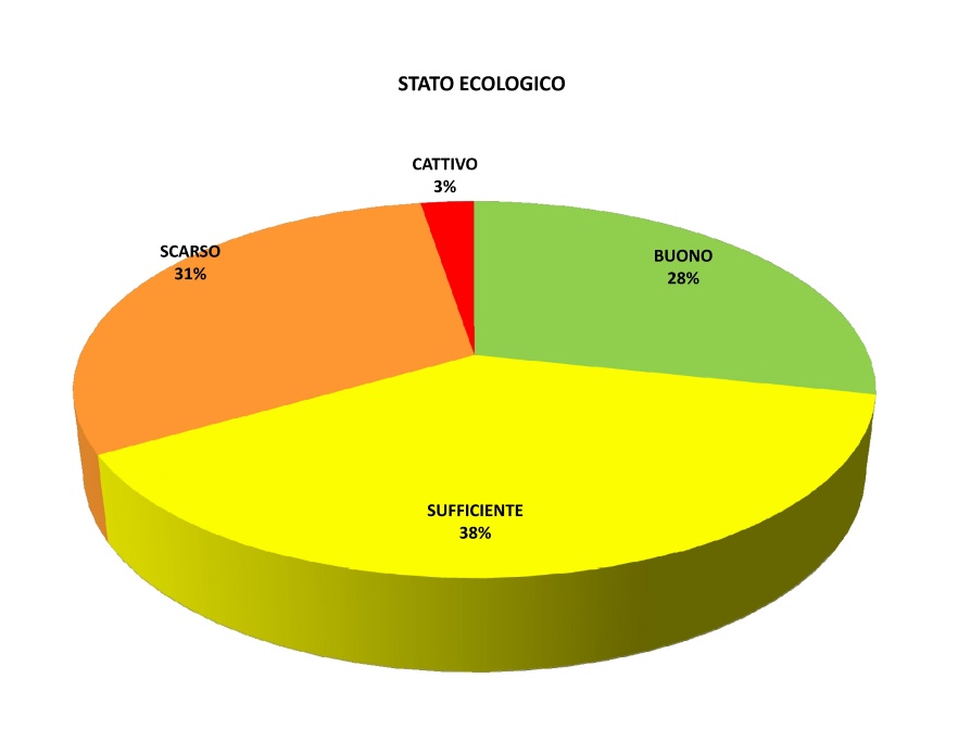 Ripartizione percentuale in classi di qualità dello Stato ecologico dei corsi d'acqua (2014÷2016)