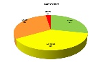 Stato ecologico dei corsi d’acqua, ripartizione percentuale