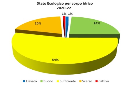Figura 2: Ripartizione percentuale in classi di qualità dello Stato ecologico dei corsi d'acqua (2020÷2022)