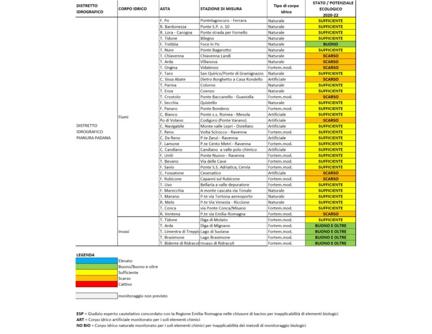 Valutazione dello Stato ecologico dei corsi d’acqua (2020÷2022). Nota: laddove non si raggiunga lo stato buono o elevato, sono indicati gli elementi critici che danno luogo a fallimento dello stato buono o elevato