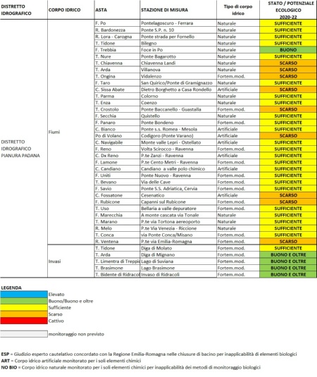 Tabella 1: Valutazione dello Stato ecologico dei corsi d’acqua (2020÷2022). Nota: nelle chiusure di bacino in cui non risultano applicabili uno o più protocolli di campionamento degli elementi biologici (anche tramite substrati artificiali) la valutazione si basa sui dati degli elementi chimici e degli elementi biologici disponibili