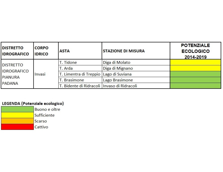 Valutazione dello Stato/Potenziale ecologico dei corpi idrici lacustri (invasi) (2014÷2019)