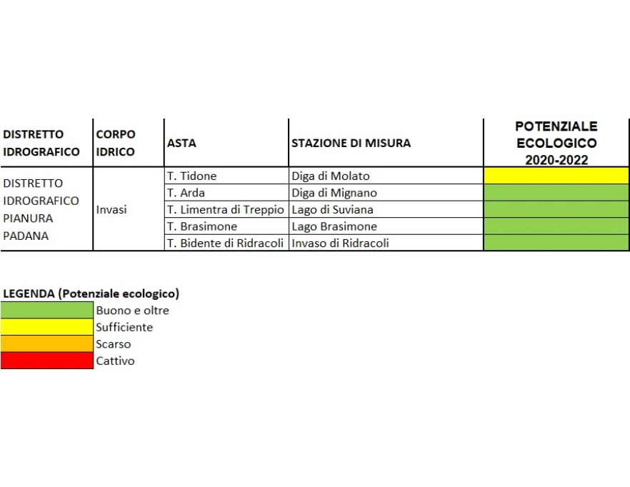 Valutazione dello Stato/Potenziale ecologico dei corpi idrici lacustri (invasi) (2020÷2022)
