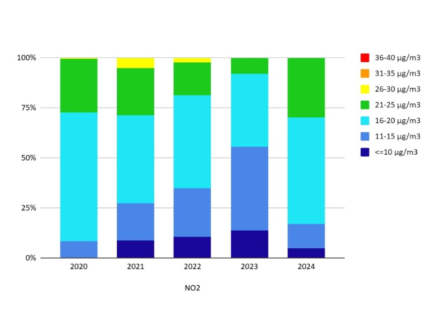 NO2 - Popolazione esposta a diverse concentrazioni medie annuali (2020-2024)