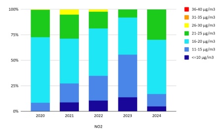 Figura 4: NO2 - Popolazione esposta a diverse concentrazioni medie annuali (2020-2024)