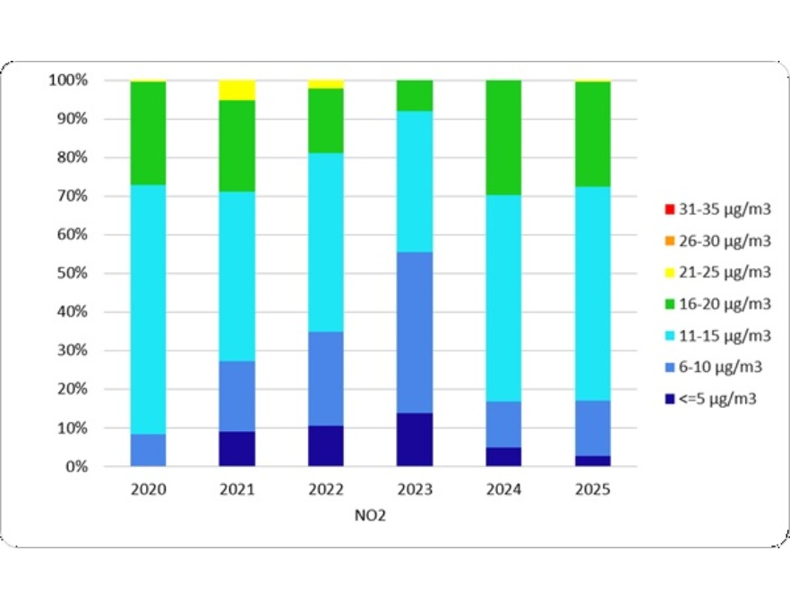 NO2 - Popolazione esposta a diverse concentrazioni medie annuali (2020-2025)