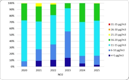 Figura 4: NO2 - Popolazione esposta a diverse concentrazioni medie annuali (2020-2025)
