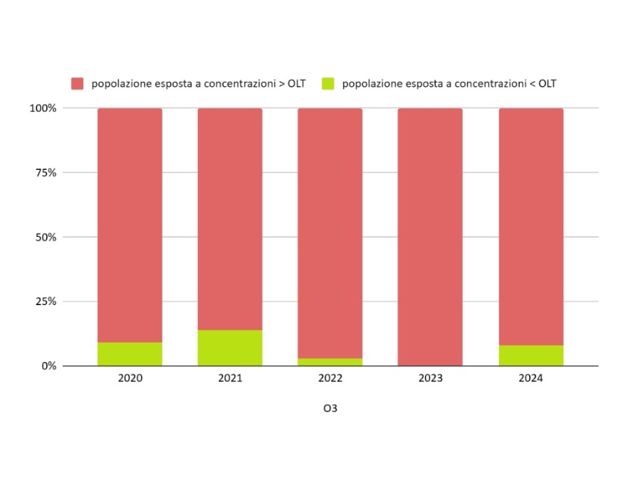 O3 - Popolazione esposta a concentrazioni maggiori dell’obiettivo a lungo termine, OLT (2020-2024)