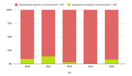 Figura 5: O3 - Popolazione esposta a concentrazioni maggiori dell’obiettivo a lungo termine, OLT (2020-2024)