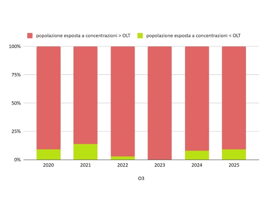 O3 - Popolazione esposta a concentrazioni maggiori dell’obiettivo a lungo termine, OLT (2020-2025)
