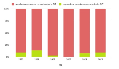 Figura 5: O3 - Popolazione esposta a concentrazioni maggiori dell’obiettivo a lungo termine, OLT (2020-2025)