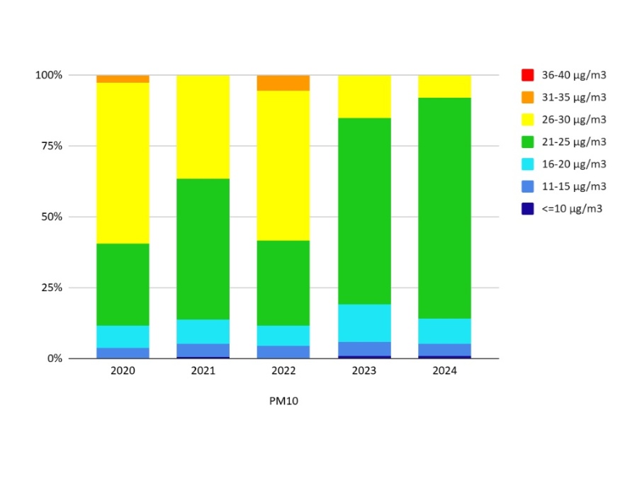 PM10 - Popolazione esposta a diverse concentrazioni medie annuali (2020-2024)