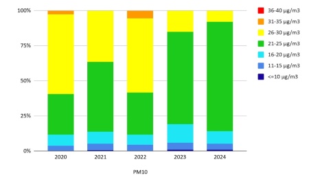Figura 1: PM10 - Popolazione esposta a diverse concentrazioni medie annuali (2020-2024)