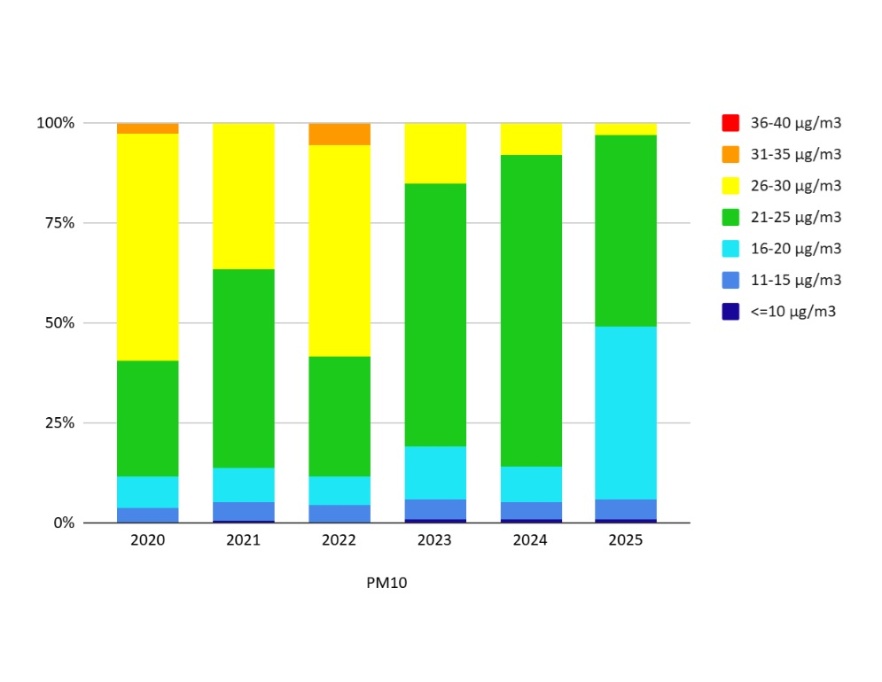 PM10 - Popolazione esposta a diverse concentrazioni medie annuali (2020-2025)