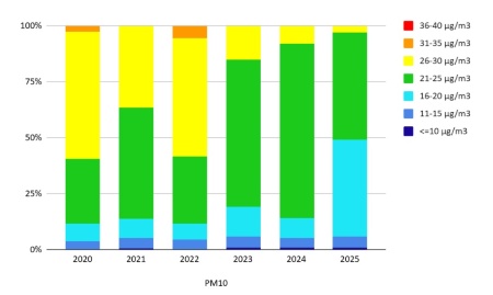 Figura 1: PM10 - Popolazione esposta a diverse concentrazioni medie annuali (2020-2025)