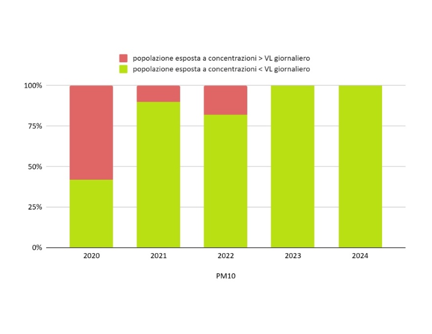 PM10 - Popolazione esposta a concentrazioni maggiori del valore limite giornaliero (2020-2024)