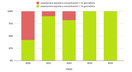 Figura 2. PM10 - Popolazione esposta a concentrazioni maggiori del valore limite giornaliero (2020-2024)