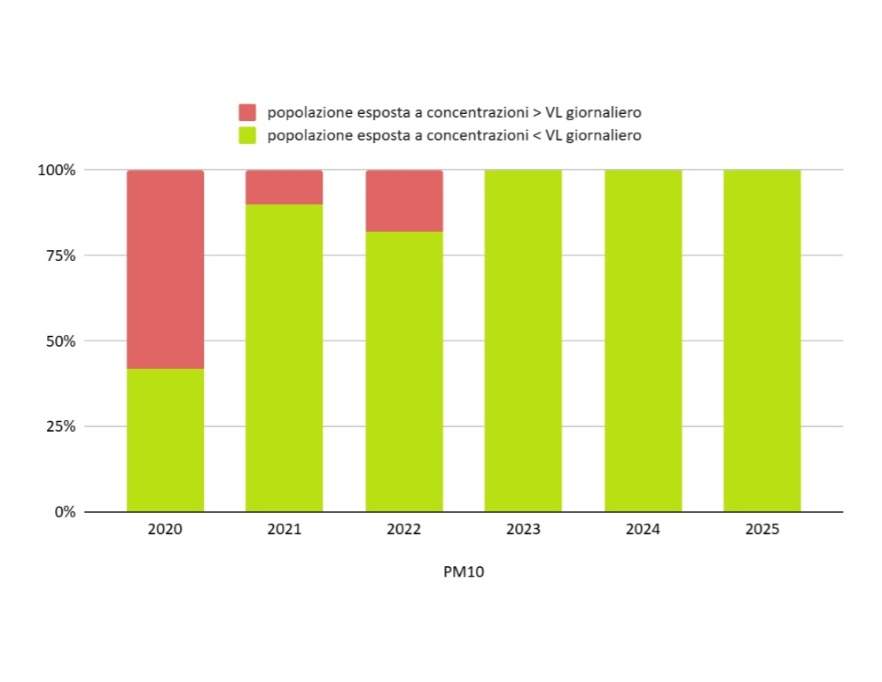 PM10 - Popolazione esposta a concentrazioni maggiori del valore limite giornaliero (2020-2025)