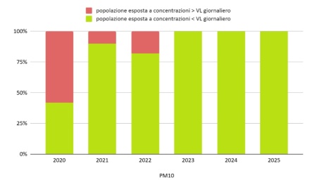 Figura 2. PM10 - Popolazione esposta a concentrazioni maggiori del valore limite giornaliero (2020-2025)