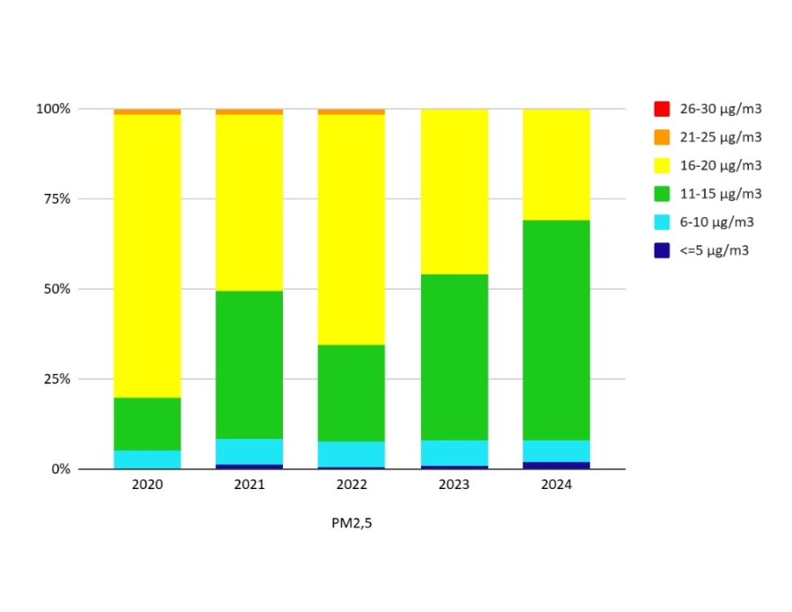 PM2,5 - Popolazione esposta a diverse concentrazioni medie annuali (2020-2024)