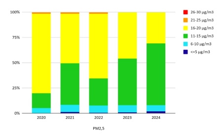 Figura 3: PM2,5 - Popolazione esposta a diverse concentrazioni medie annuali (2020-2024)