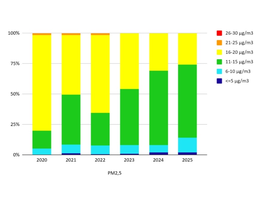 PM2,5 - Popolazione esposta a diverse concentrazioni medie annuali (2020-2025)