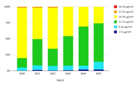 Figura 3: PM2,5 - Popolazione esposta a diverse concentrazioni medie annuali (2020-2025)