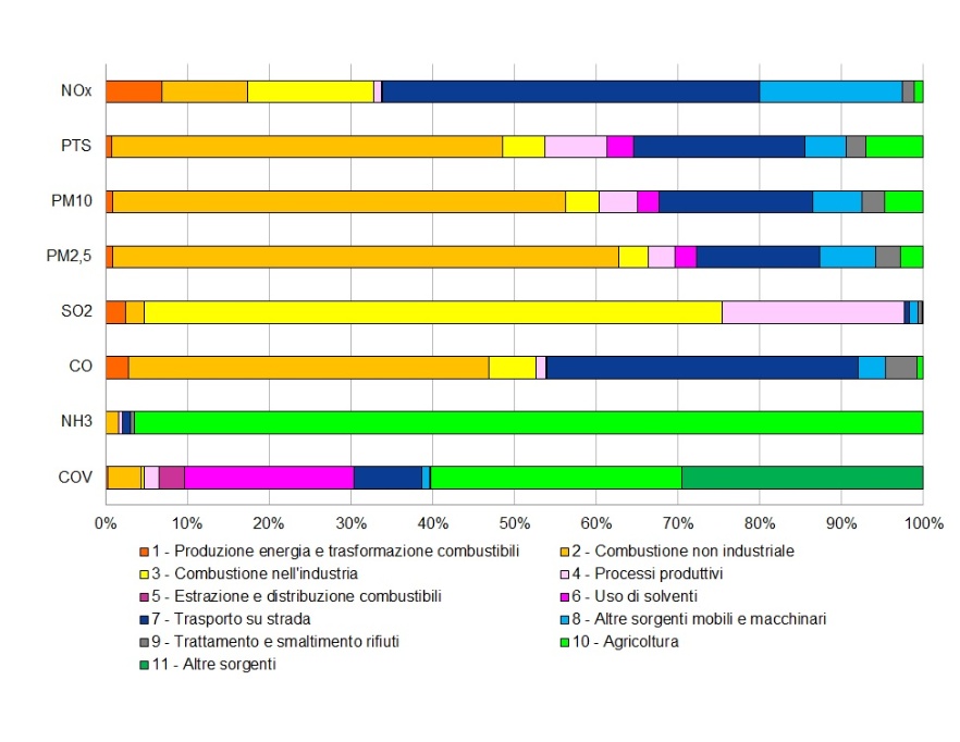 Distribuzione percentuale delle emissioni dei principali inquinanti per macrosettore in Emilia-Romagna (2021)