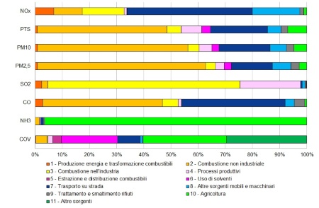 Figura 1: Distribuzione percentuale delle emissioni dell’Emilia-Romagna per macrosettori Corinair (2021)