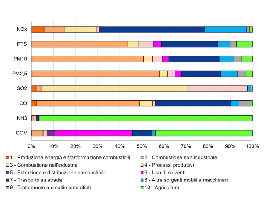 Distribuzione percentuale delle emissioni dell’Emilia-Romagna per macrosettori Corinair (2023)