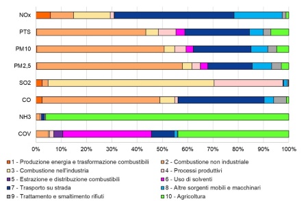 Figura 1: Distribuzione percentuale delle emissioni dell’Emilia-Romagna per macrosettori Corinair (2023)