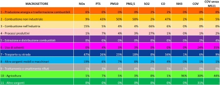 Tabella 2: Ripartizione percentuale delle emissioni dell’Emilia-Romagna per macrosettori Corinair (2023)