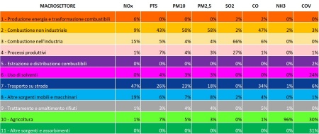 Tabella 2: Ripartizione percentuale delle emissioni dell’Emilia-Romagna per macrosettori Corinair (2023)