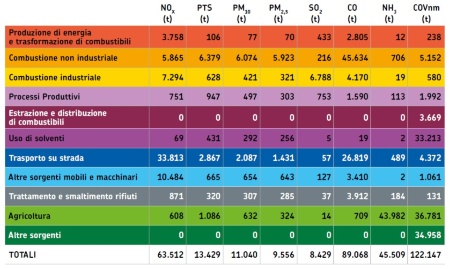Figura 1: Ripartizione delle emissioni dell’Emilia-Romagna per macrosettori Corinair (2019)