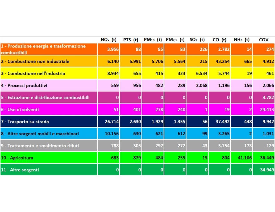 Emissioni dei principali inquinanti per macrosettore in Emilia-Romagna (2021)