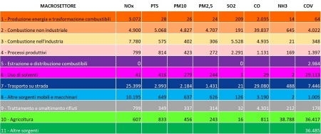 Tabella 1: Ripartizione delle emissioni (tonnellate) dell’Emilia-Romagna per macrosettori Corinair (2023)