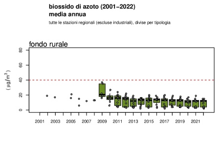 Figura 4: Biossido di azoto (NO2), andamento della concentrazione media annuale a livello regionale, stazioni di fondo rurale (2002-2022)